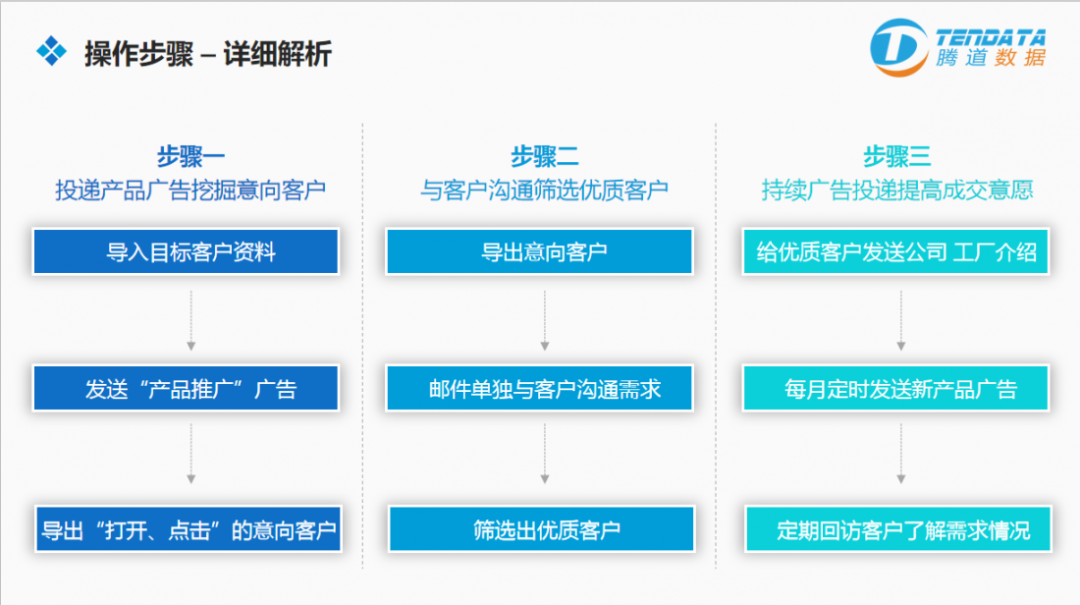 圣淘沙dh云邮通  外贸邮件营销战术升级