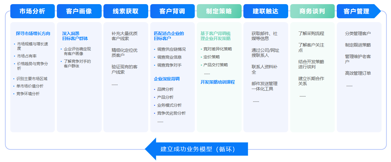开发客户,客户开发,圣淘沙dh开发客户