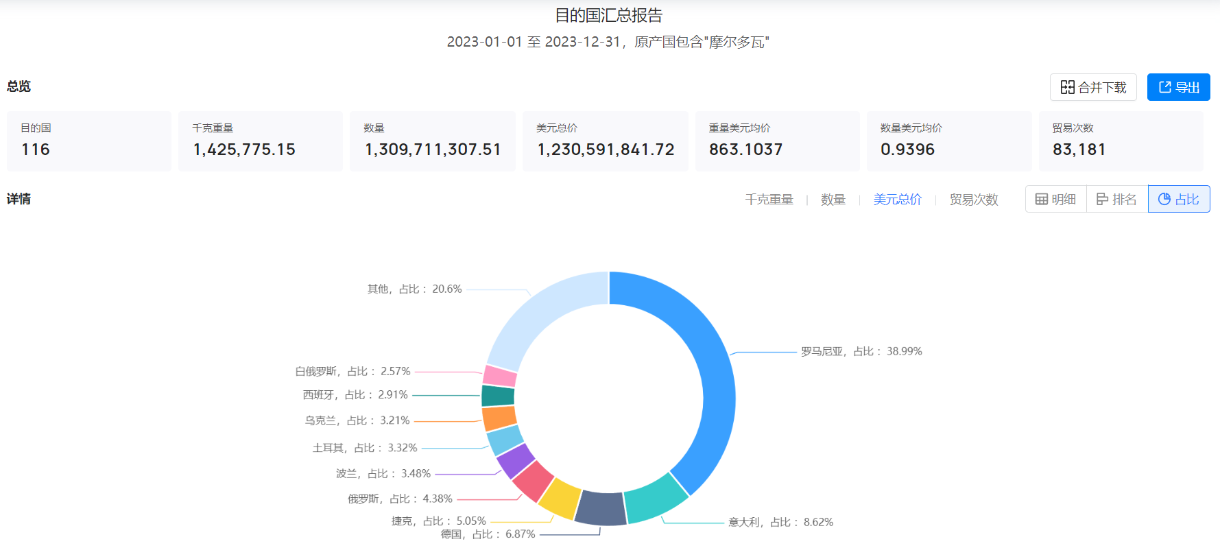 海关数据,摩尔多瓦海关数据,圣淘沙dh海关数据