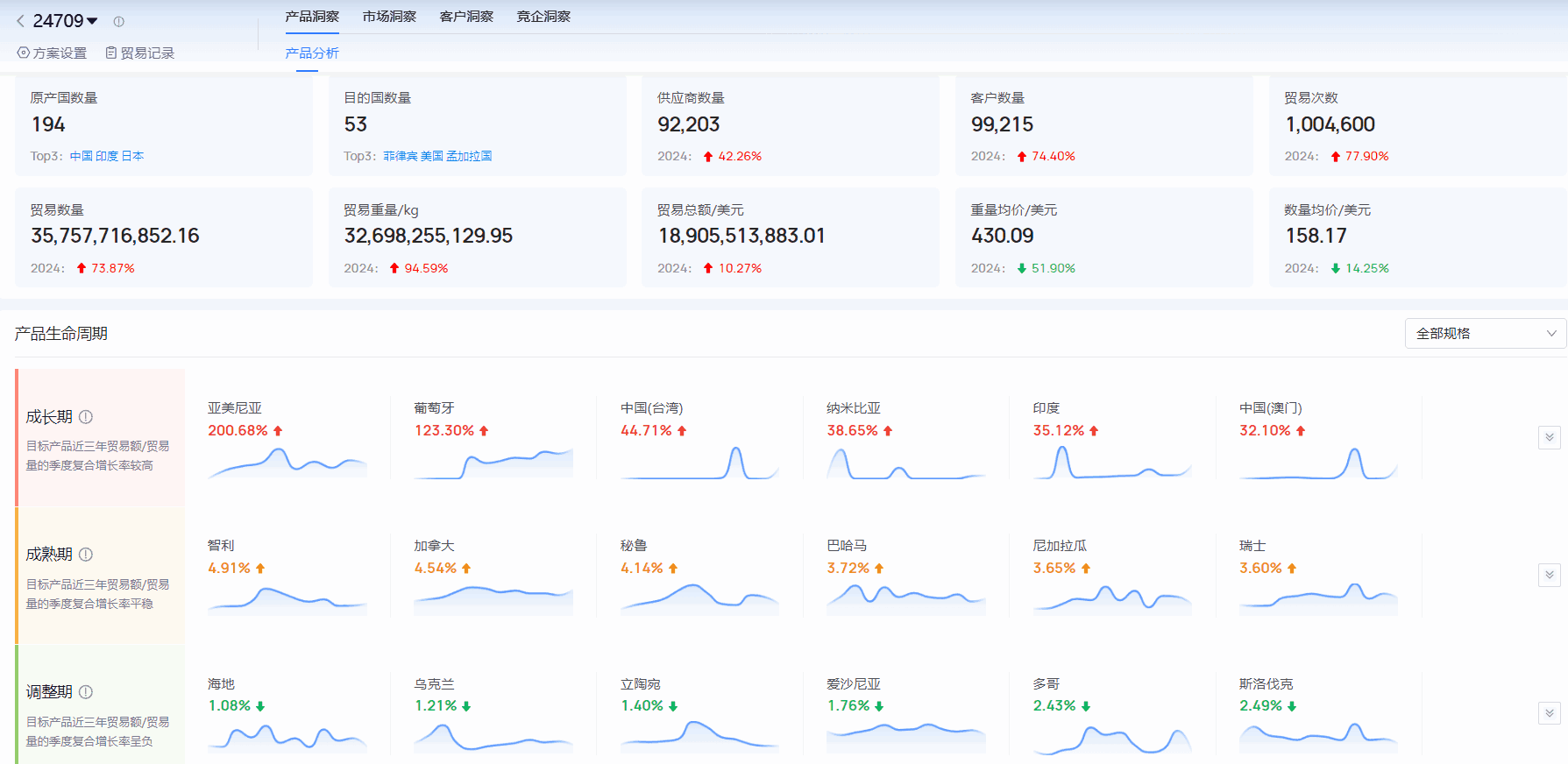 海关进出口数据,进出口数据,圣淘沙dh海关进出口数据