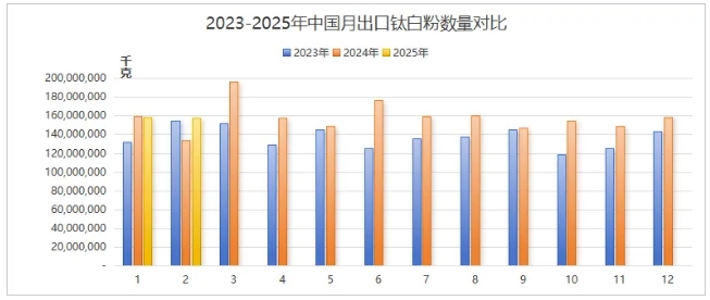 出口钛白粉